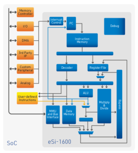 eSi-1600片上系统（SoC ）