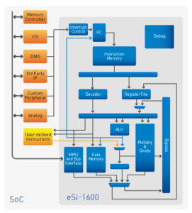 eSi-1600 SoC