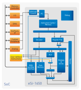 eSi-1650片上系统