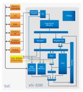 eSi-3200 SoC