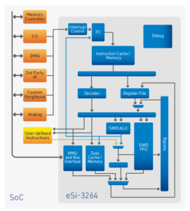 eSi-3264 SoC