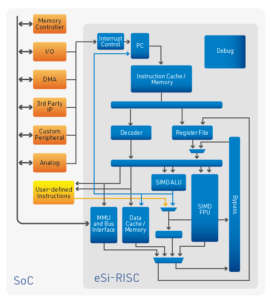eSi-RISC 片上系统概览